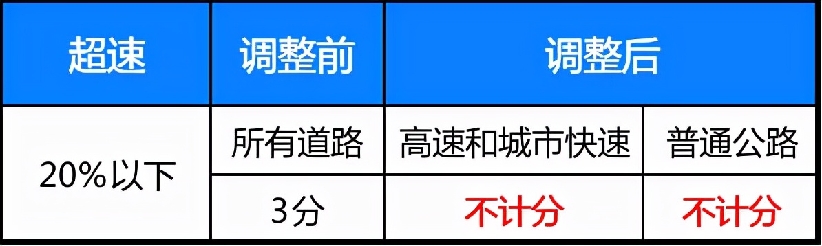 交通新规超速20%不罚款(交通新规2022年扣分新规定) 交通新规超速20%不罚款(交通新规2022年扣分新规定)