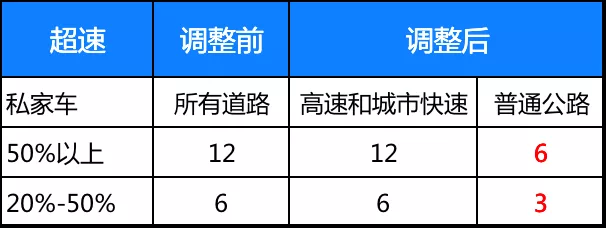 交通新规超速20%不罚款(交通新规2022年扣分新规定) 交通新规超速20%不罚款(交通新规2022年扣分新规定)