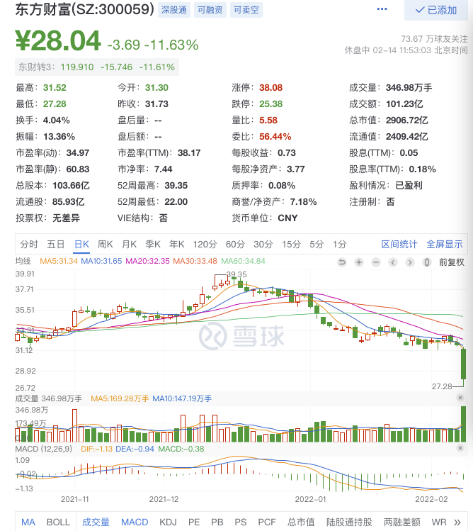 申请“关灯吃面”后,东方财富罕见大跌超14%,市值俩月蒸发千亿