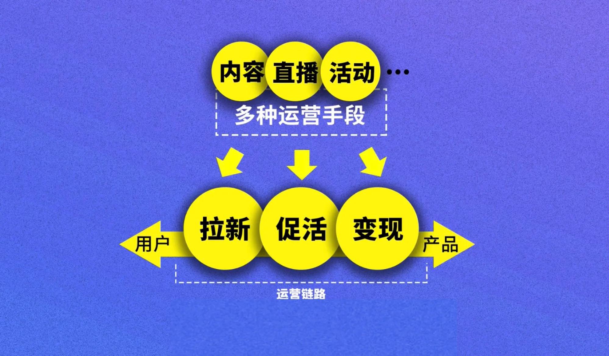 干货!运营是什么?互联网运营具体做哪些工作?一句话介绍清楚
