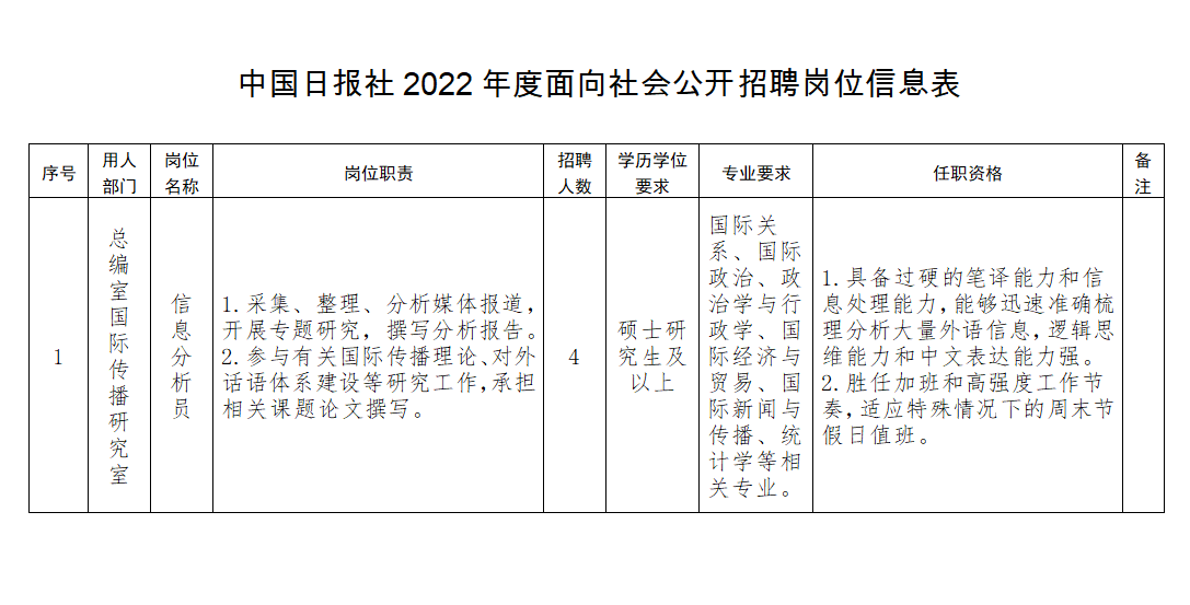 中国日报社2022年面向社会公开招聘工作人员公告