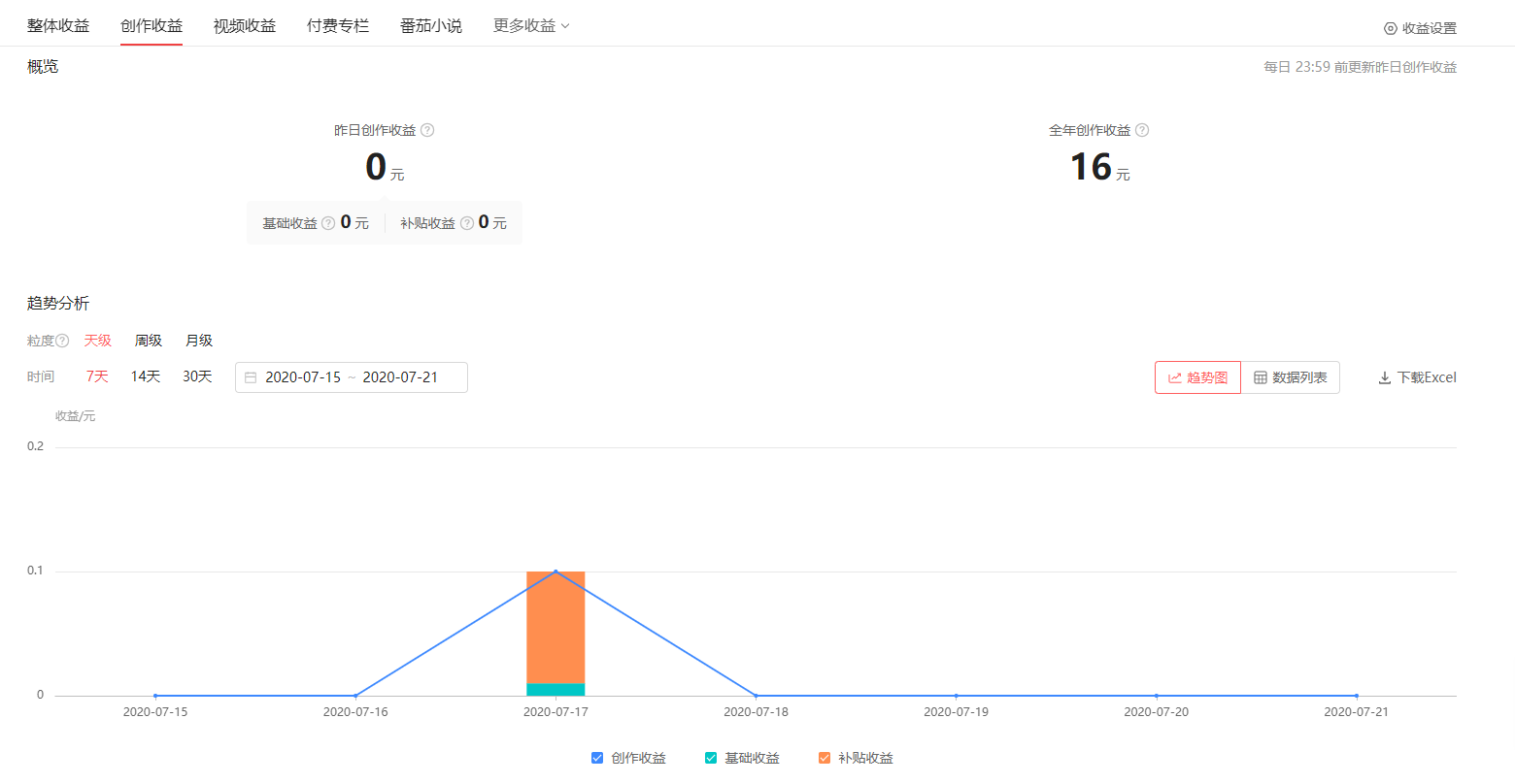 关于头条号后台「图文创作收益」页面升级的公告