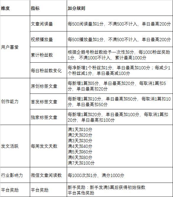 玩转企鹅号自媒体先要了解游戏规则,你知道吗