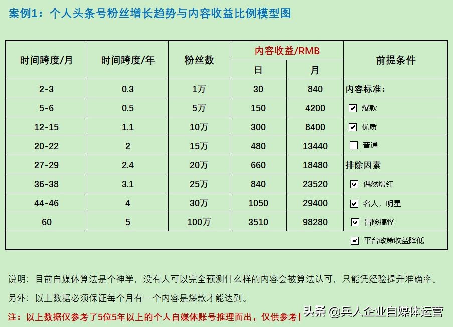 个人想做自媒体赚钱,说你好逸恶劳一点都不为过,趁早打消此念头