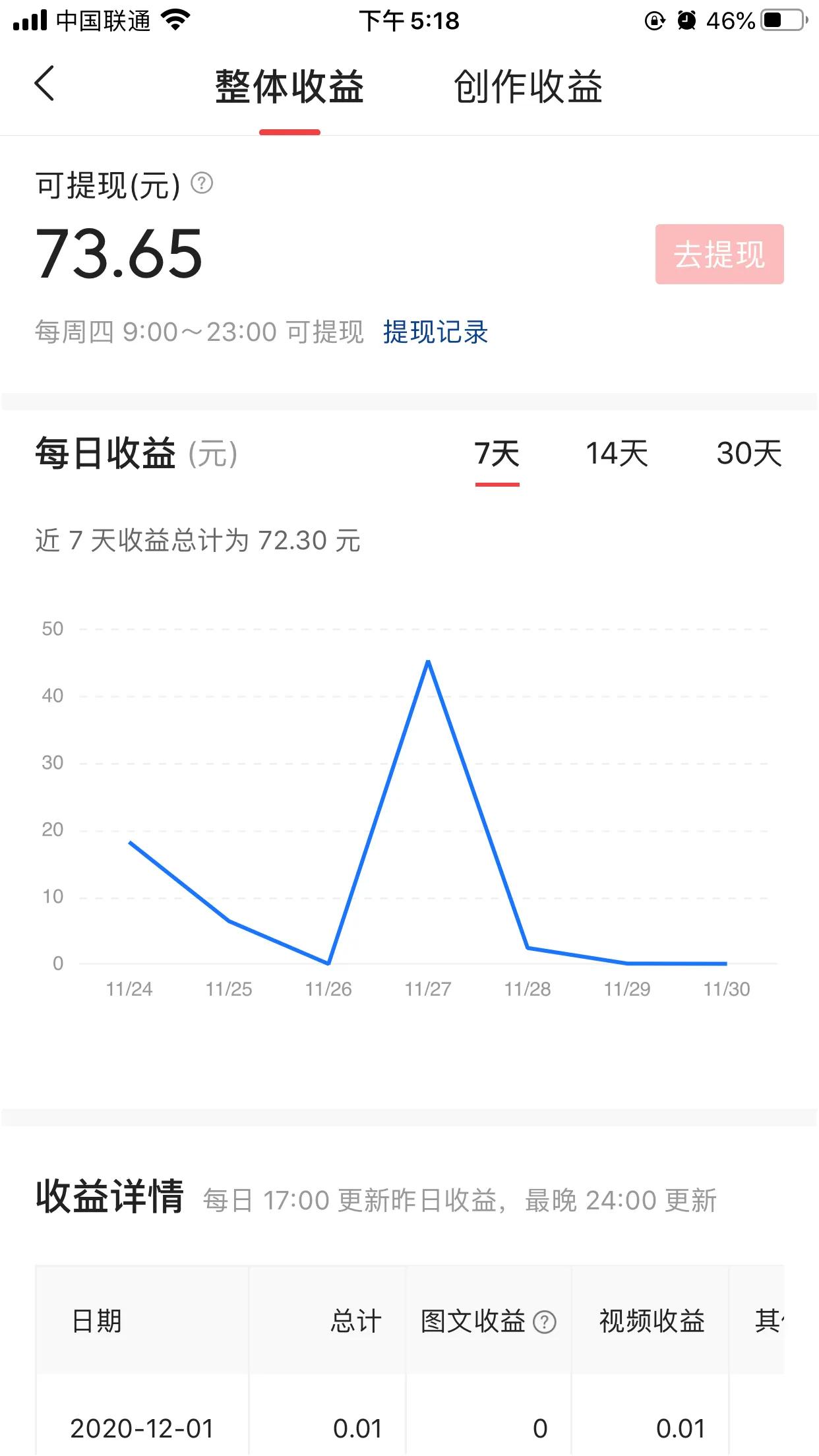 做影视剪辑13 天,收益73.65元