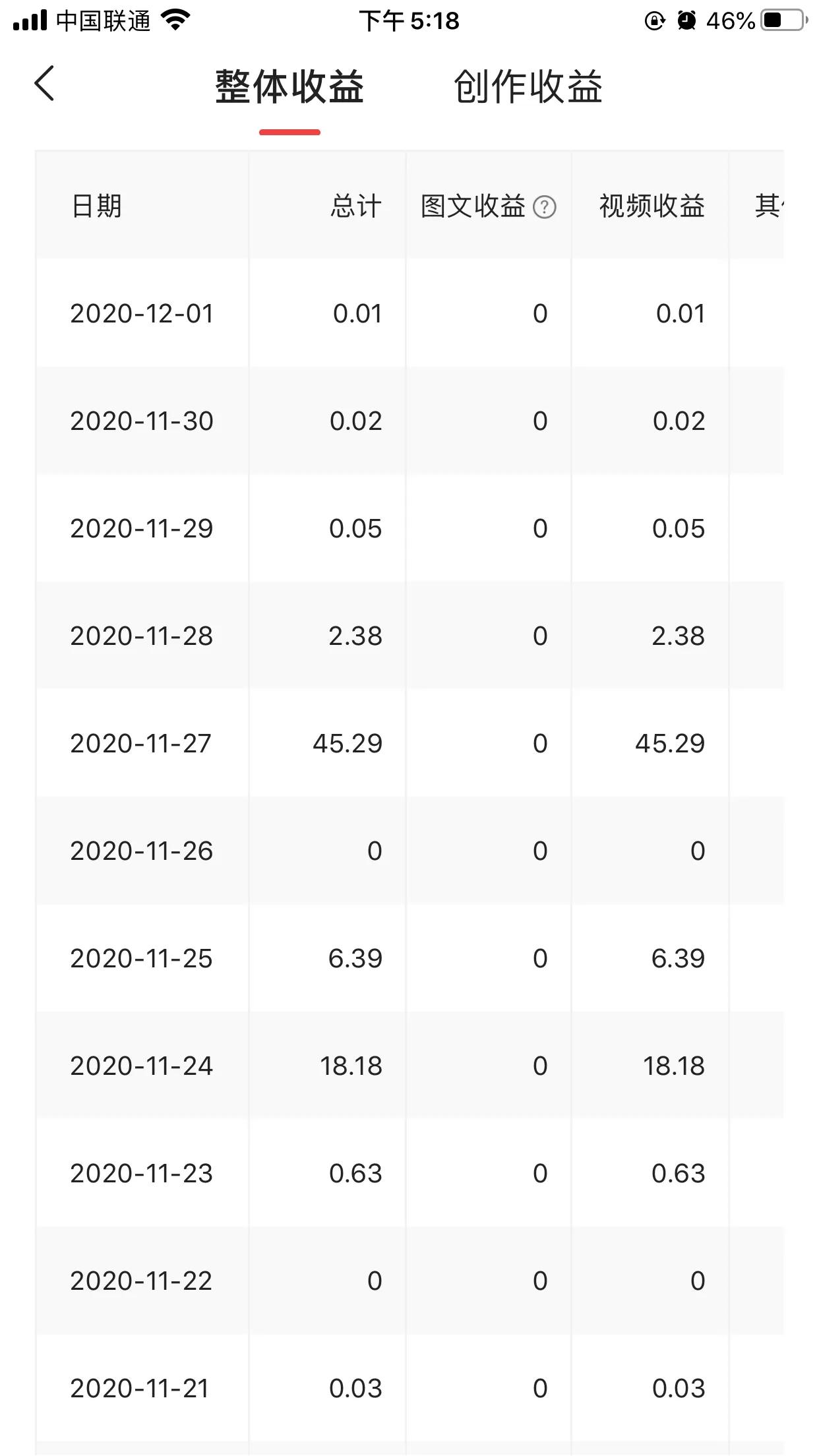 做影视剪辑13 天,收益73.65元