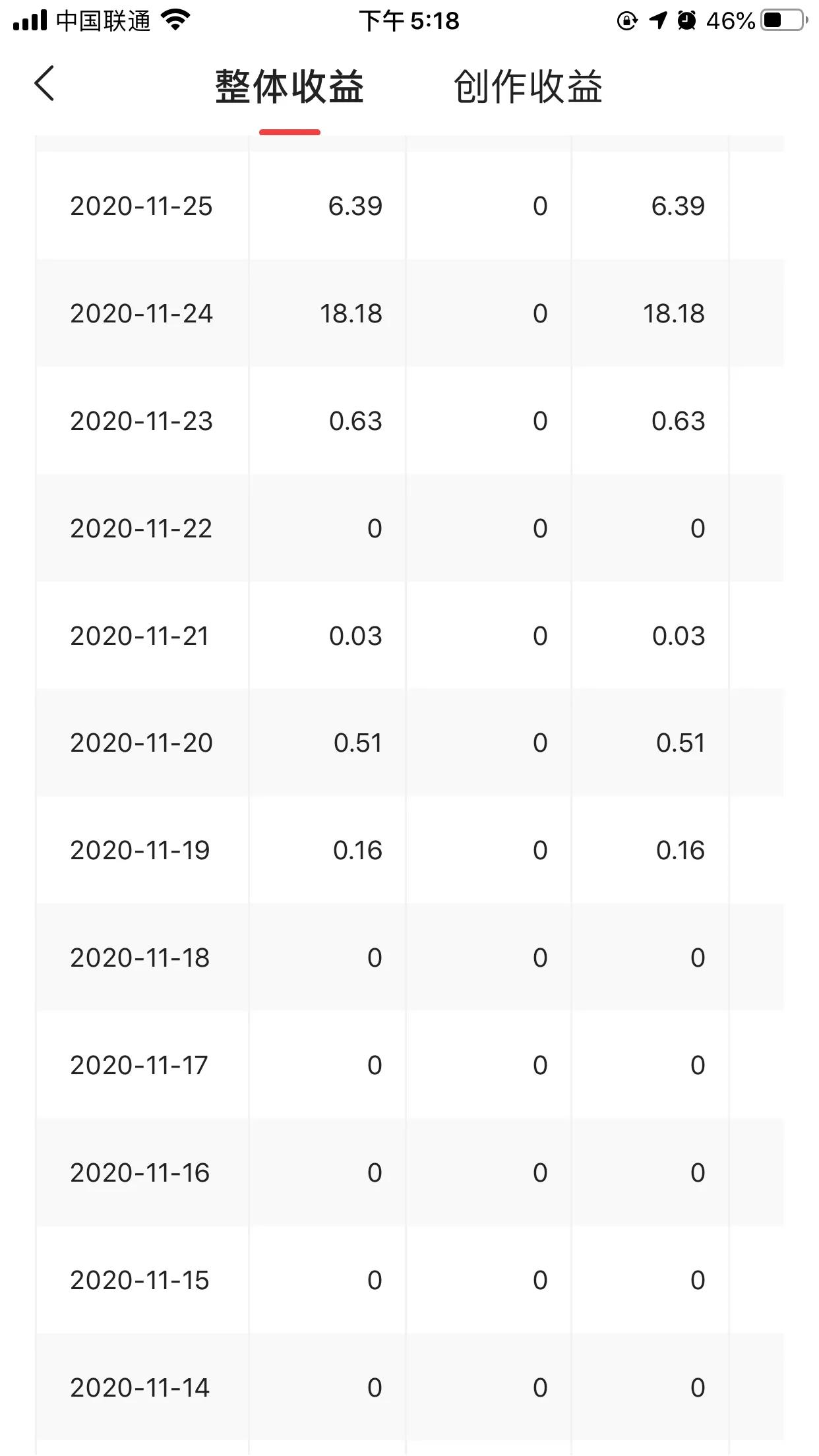 做影视剪辑13 天,收益73.65元