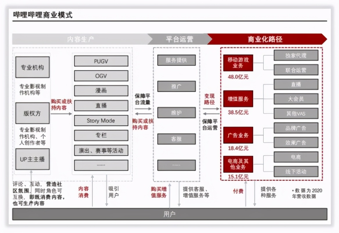 哔哩哔哩是怎么赚钱的?