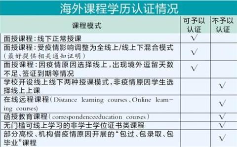 什么样的留学文凭才算数?小心“线上留学”骗局