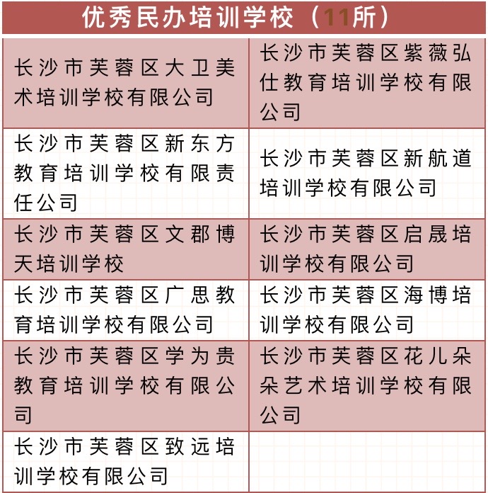 优秀、合格、停办的有这些!长沙市芙蓉区公开年度民办培训学校办学水平评估结果