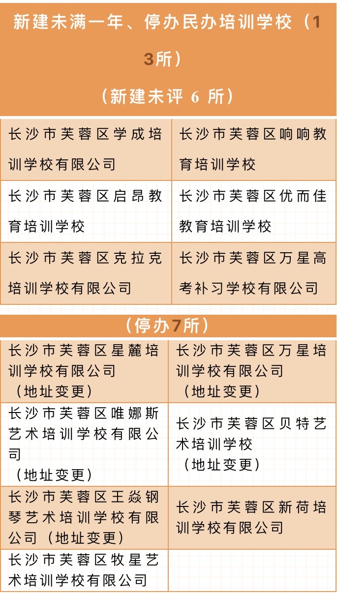 优秀、合格、停办的有这些!长沙市芙蓉区公开年度民办培训学校办学水平评估结果