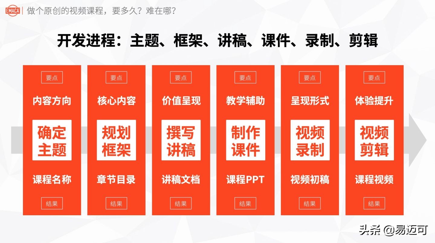 实战经验:做个原创的视频课程,要多久?难在哪?