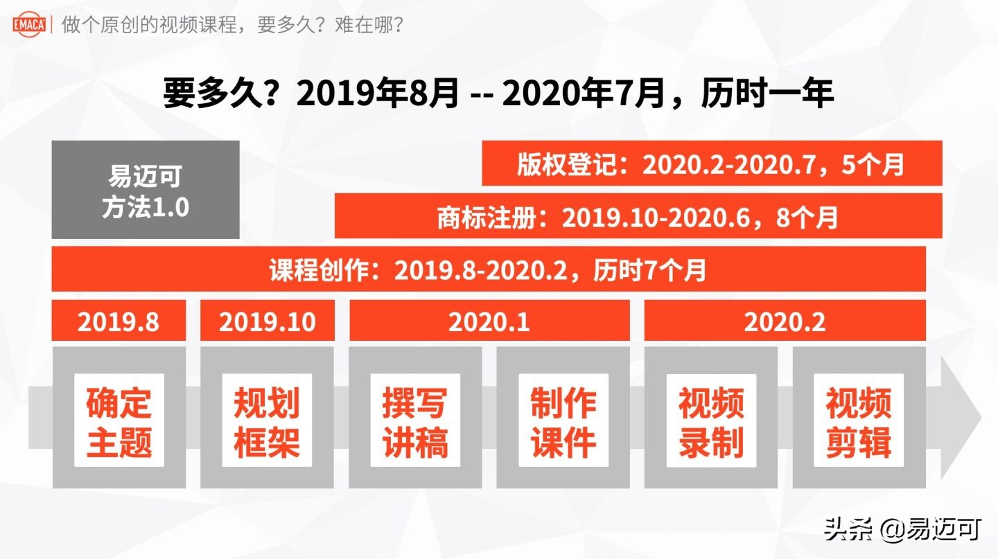 实战经验:做个原创的视频课程,要多久?难在哪?