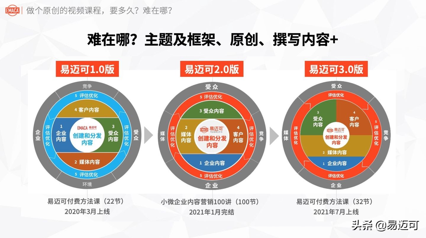 实战经验:做个原创的视频课程,要多久?难在哪?