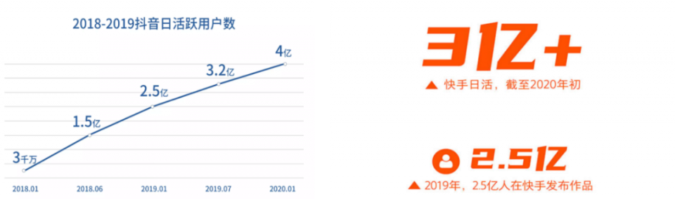 抖音VS快手,谁吃肉?谁喝汤?