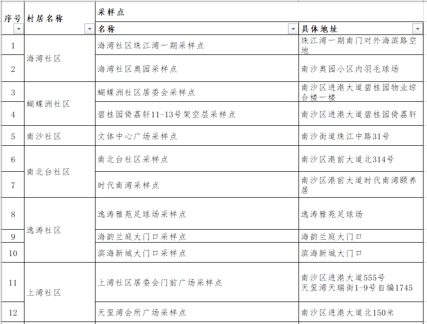 南沙街道今天开展新一轮全员核酸检测,快看采样点在哪