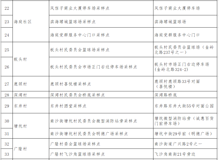 南沙街道今天开展新一轮全员核酸检测,快看采样点在哪