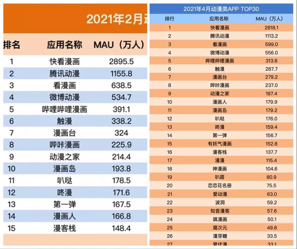 删掉“漫画”二字，快看加速奔跑的代价是什么？