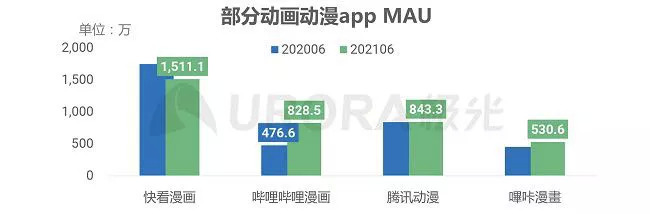 删掉“漫画”二字，快看加速奔跑的代价是什么？