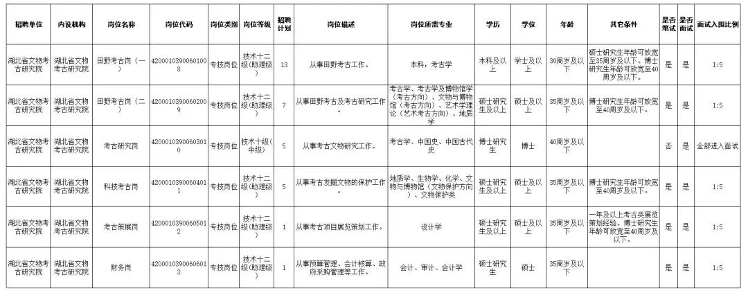 快看！湖北这些单位正在招人