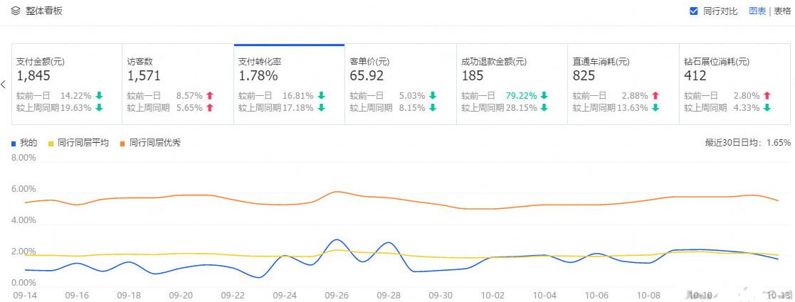 如何优化淘宝商店以使交通飞蝇 - 通过整个教学过程