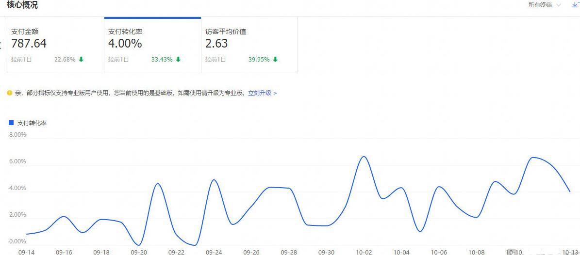 如何优化淘宝商店以使交通飞蝇 - 通过整个教学过程