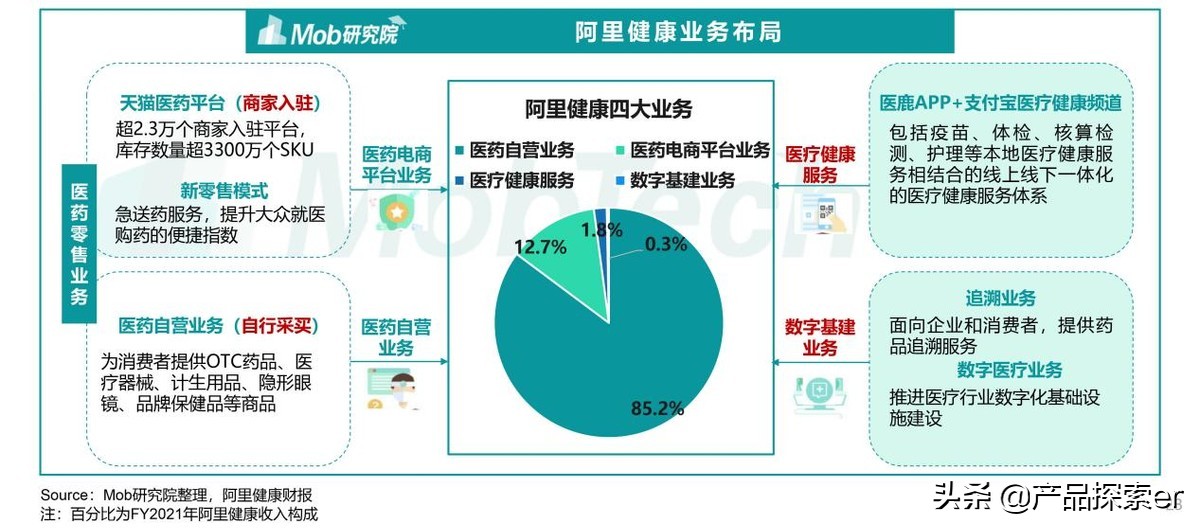 医疗鹿（Ali Health）vs Jingdong Health，E -Commerce Giants在另一个田径比赛中