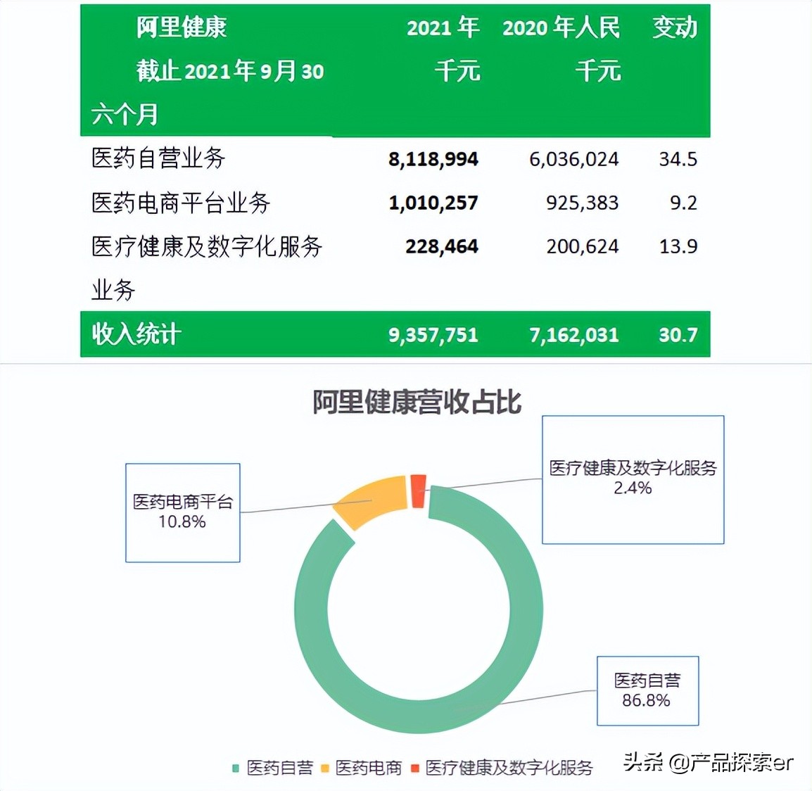 医疗鹿（Ali Health）vs Jingdong Health，E -Commerce Giants在另一个田径比赛中