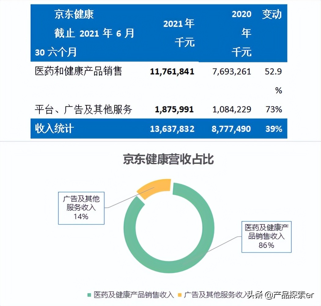 医疗鹿（Ali Health）vs Jingdong Health，E -Commerce Giants在另一个田径比赛中
