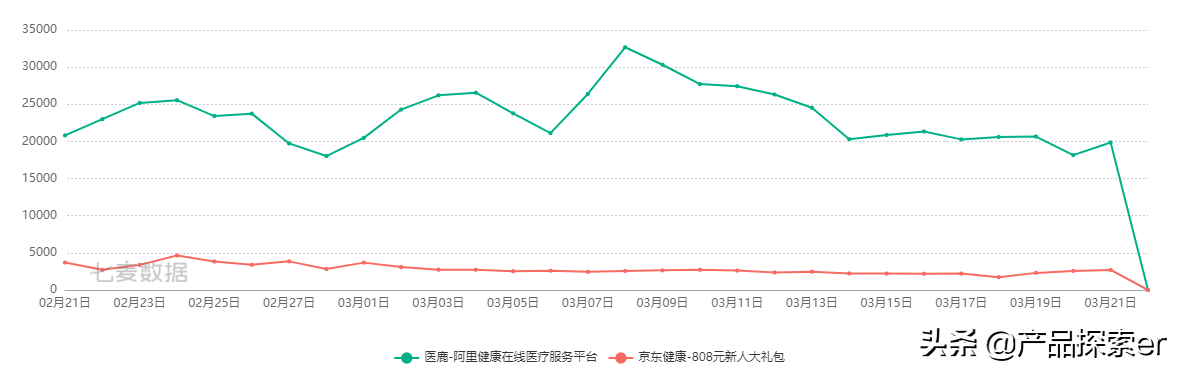 医疗鹿（Ali Health）vs Jingdong Health，E -Commerce Giants在另一个田径比赛中
