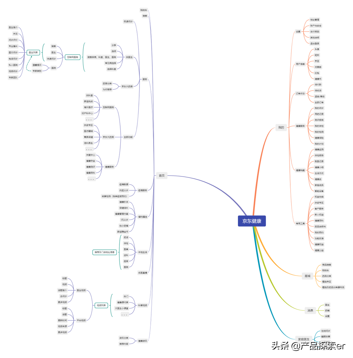 医疗鹿（Ali Health）vs Jingdong Health，E -Commerce Giants在另一个田径比赛中