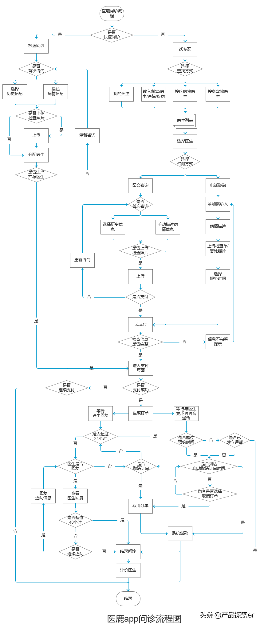 医疗鹿（Ali Health）vs Jingdong Health，E -Commerce Giants在另一个田径比赛中