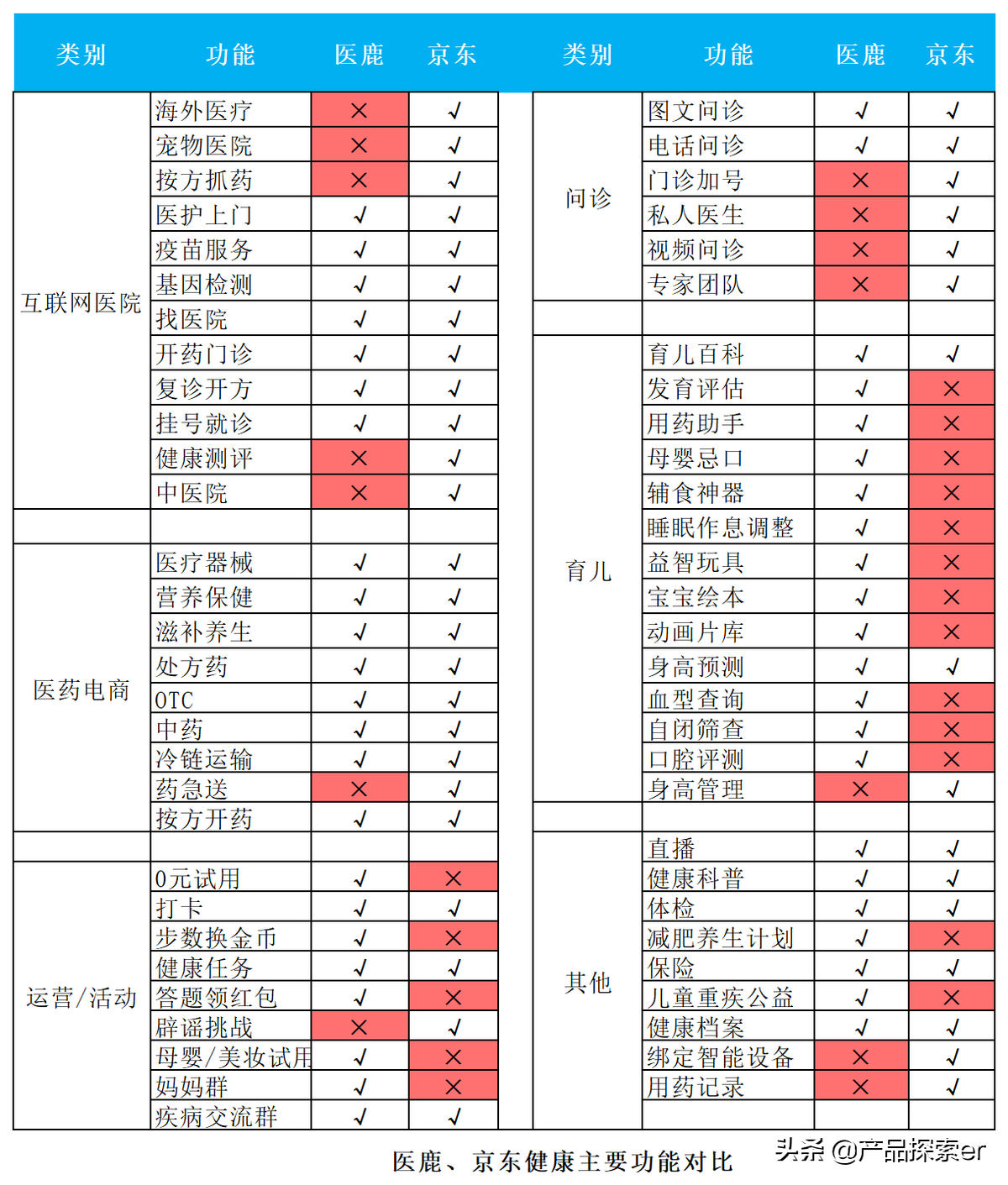 医疗鹿（Ali Health）vs Jingdong Health，E -Commerce Giants在另一个田径比赛中