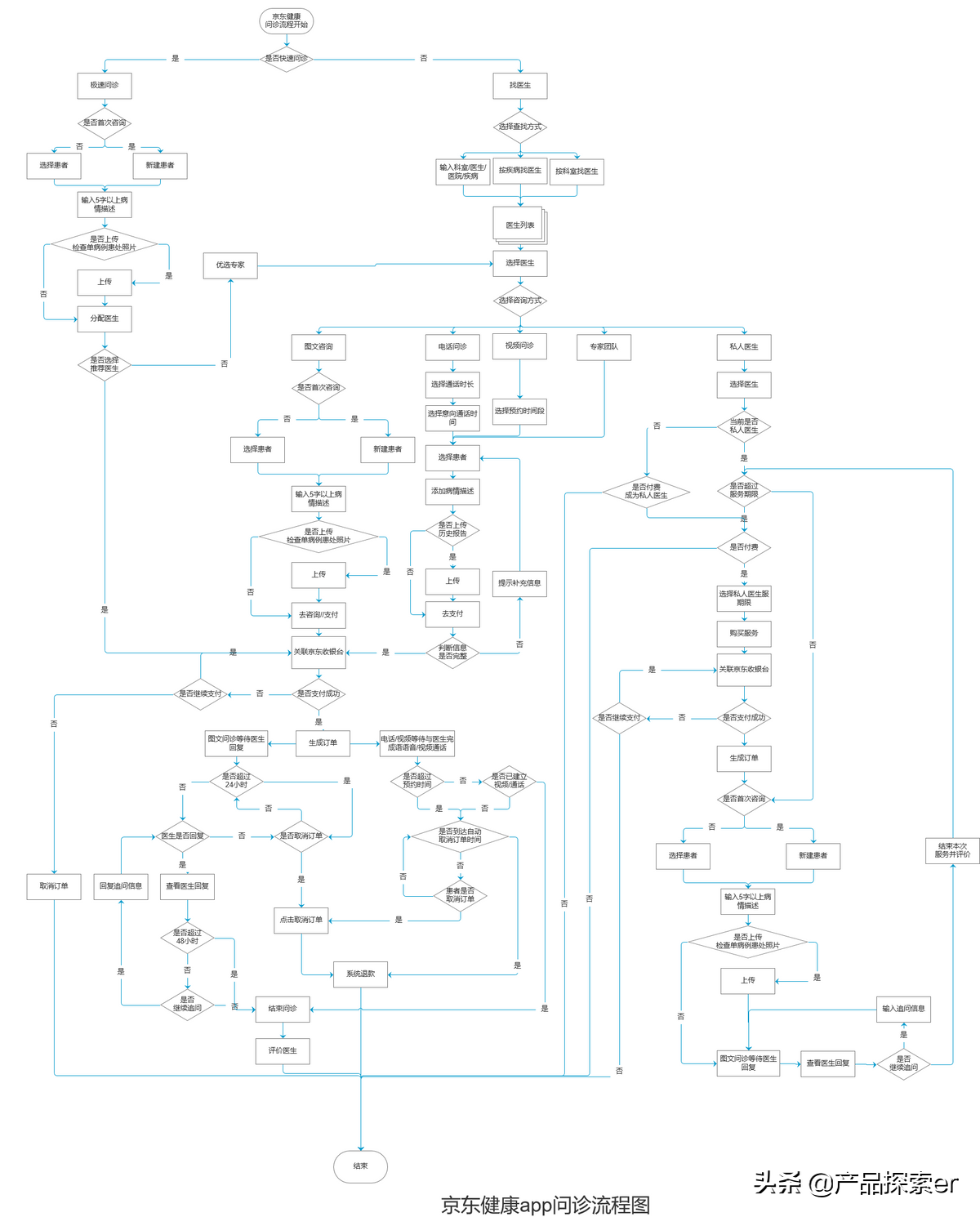 医疗鹿（Ali Health）vs Jingdong Health，E -Commerce Giants在另一个田径比赛中