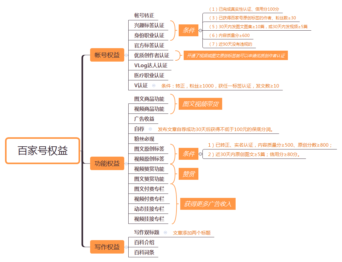 新移民如何操作baijia self -media?这些权利和货币化方法必须已知