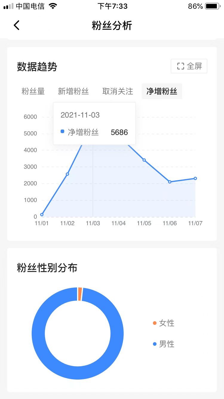 开始视频编辑,6天增加了20,000,收入为700多。您对这种效果感到满意吗?