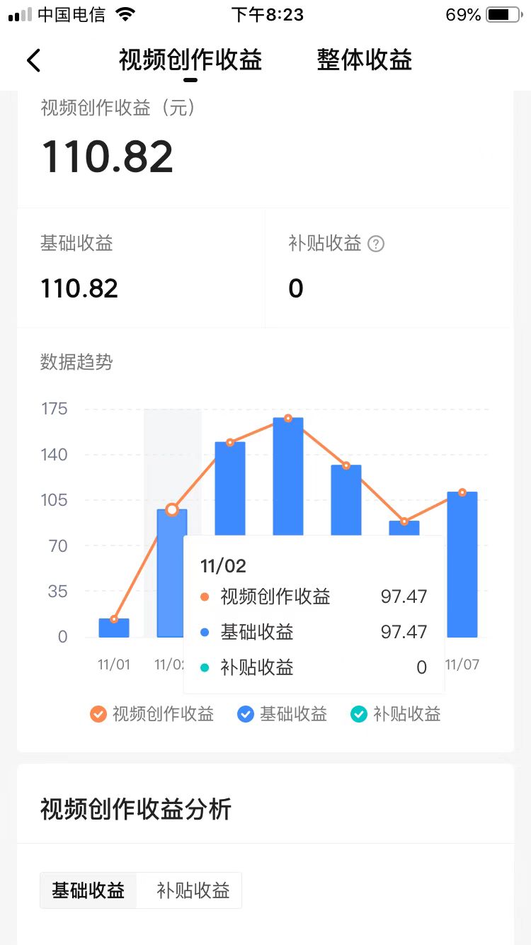开始视频编辑,6天增加了20,000,收入为700多。您对这种效果感到满意吗?