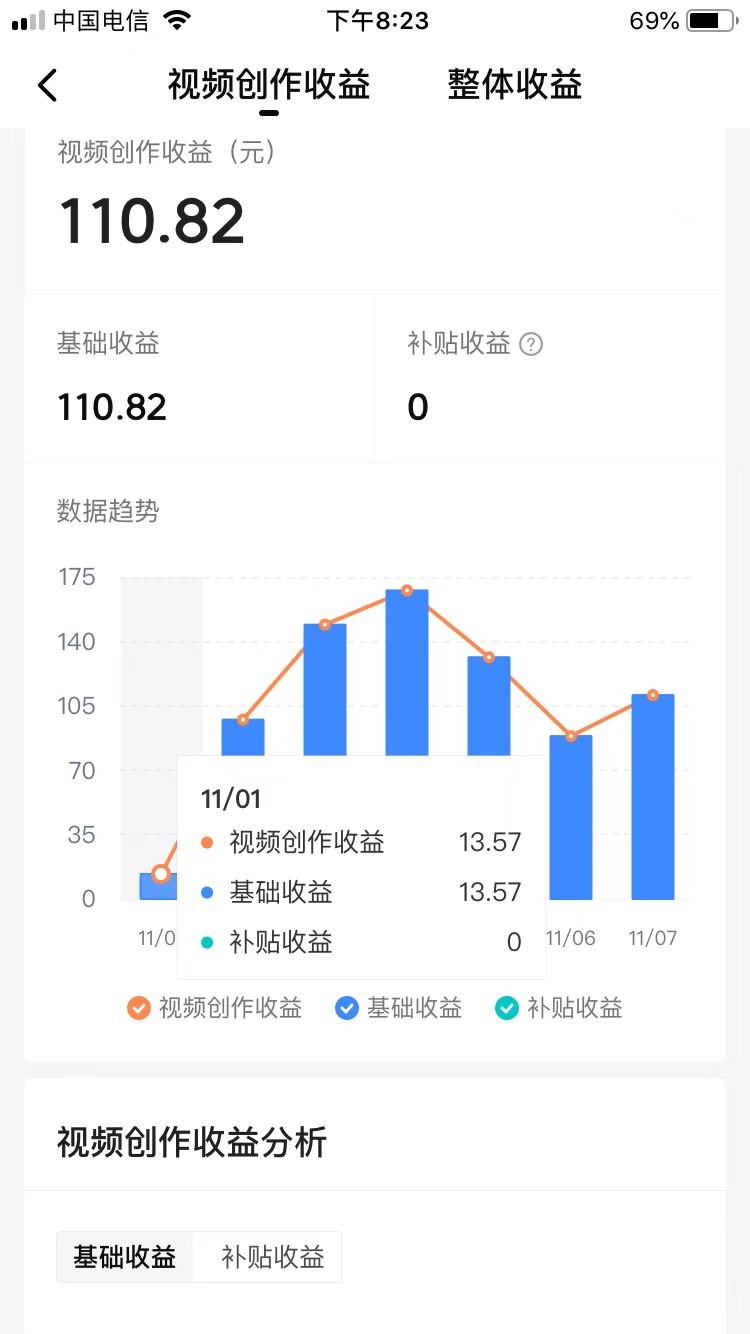 开始视频编辑,6天增加了20,000,收入为700多。您对这种效果感到满意吗?