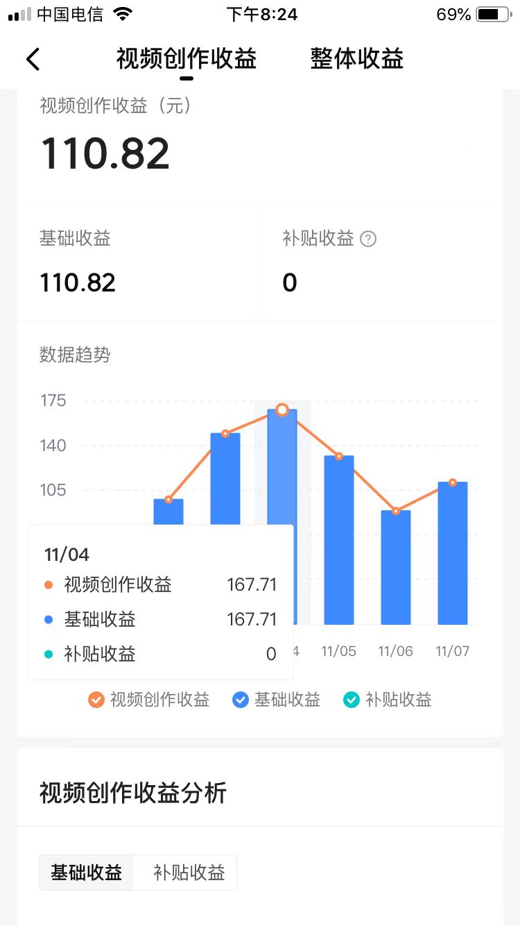 开始视频编辑,6天增加了20,000,收入为700多。您对这种效果感到满意吗?