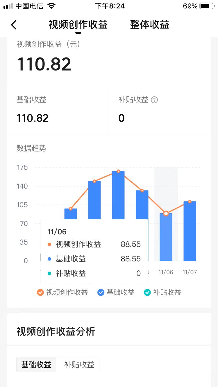 开始视频编辑,6天增加了20,000,收入为700多。您对这种效果感到满意吗?