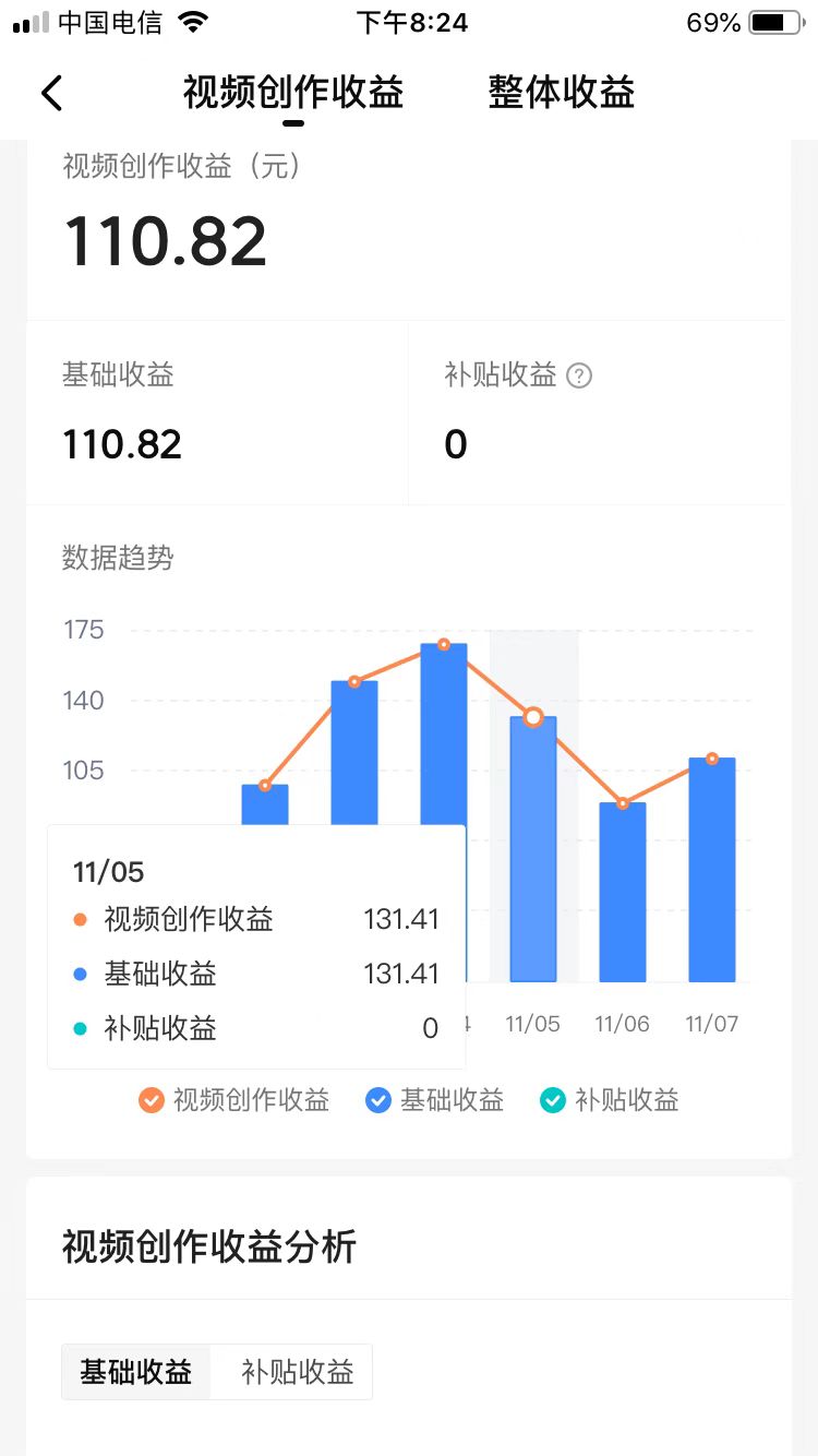 开始视频编辑,6天增加了20,000,收入为700多。您对这种效果感到满意吗?