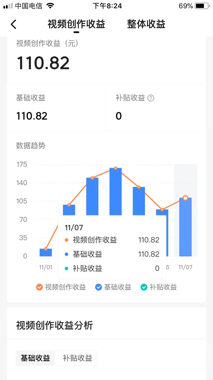 开始视频编辑,6天增加了20,000,收入为700多。您对这种效果感到满意吗?