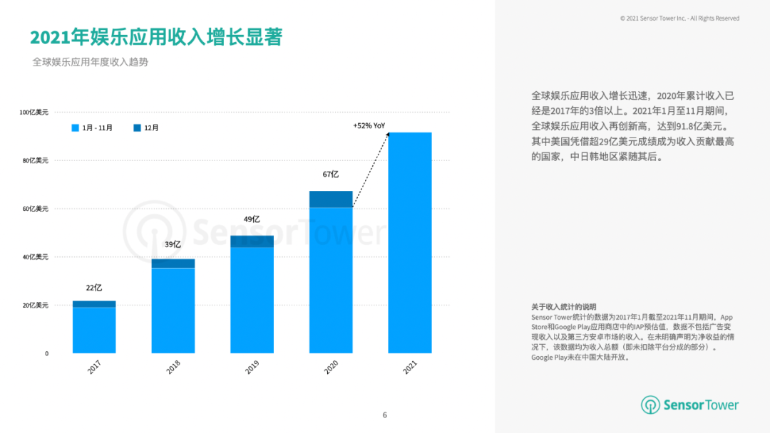 Sensortower：视频和实时应用成为2021年娱乐的主流，Tiktok是最多的