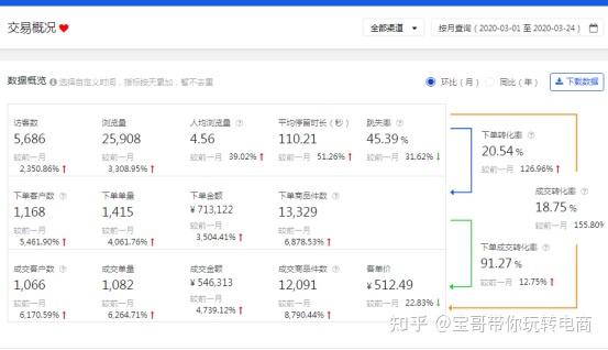 京东转化率怎么算(京东店铺怎么搞流量和转化)(1)