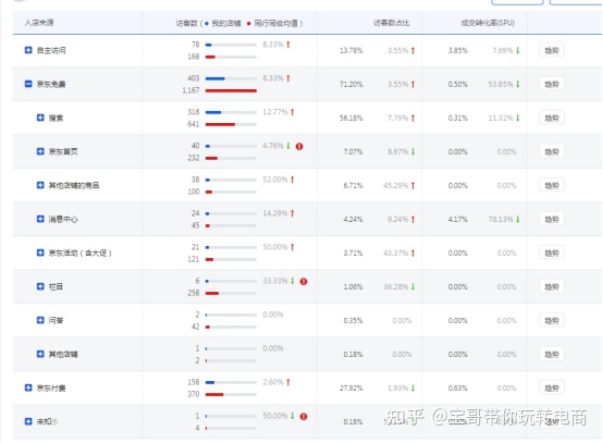 京东转化率怎么算(京东店铺怎么搞流量和转化)(3)