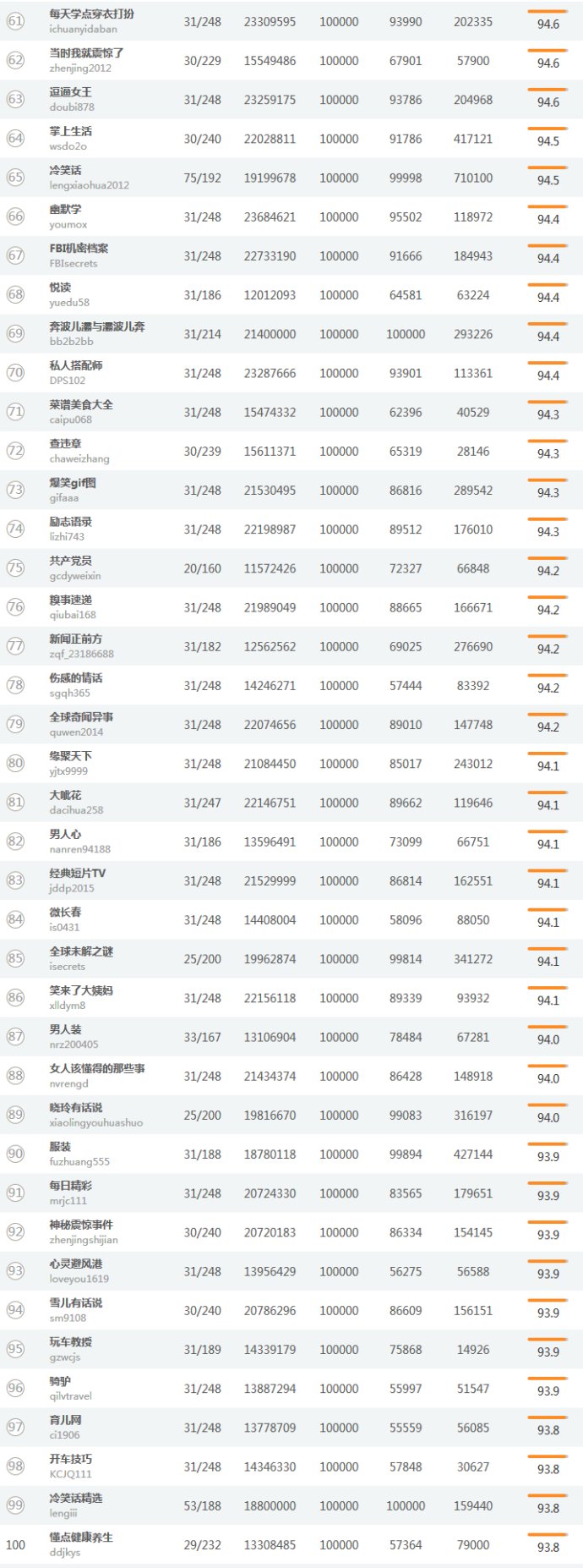 公众号排行榜(最热微信公众号TOP100排行榜)(1)