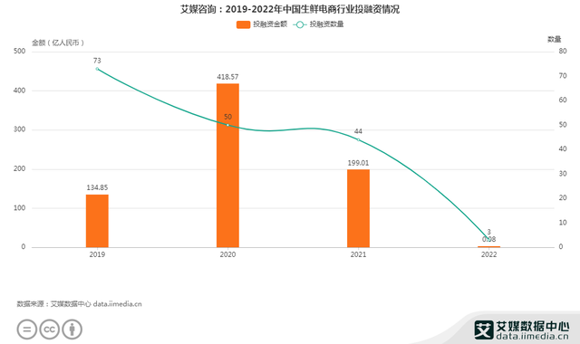 卖菜最火的平台哪家好(生鲜电商需要解决的三大问题)(2)