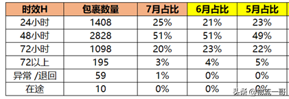 如何提高淘宝物流评分(电商怎么优化物流管理)(4)