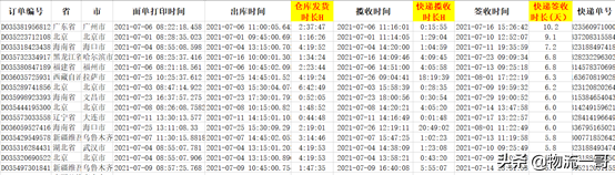 如何提高淘宝物流评分(电商怎么优化物流管理)(3)