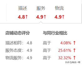 如何提高淘宝物流评分(电商怎么优化物流管理)(6)